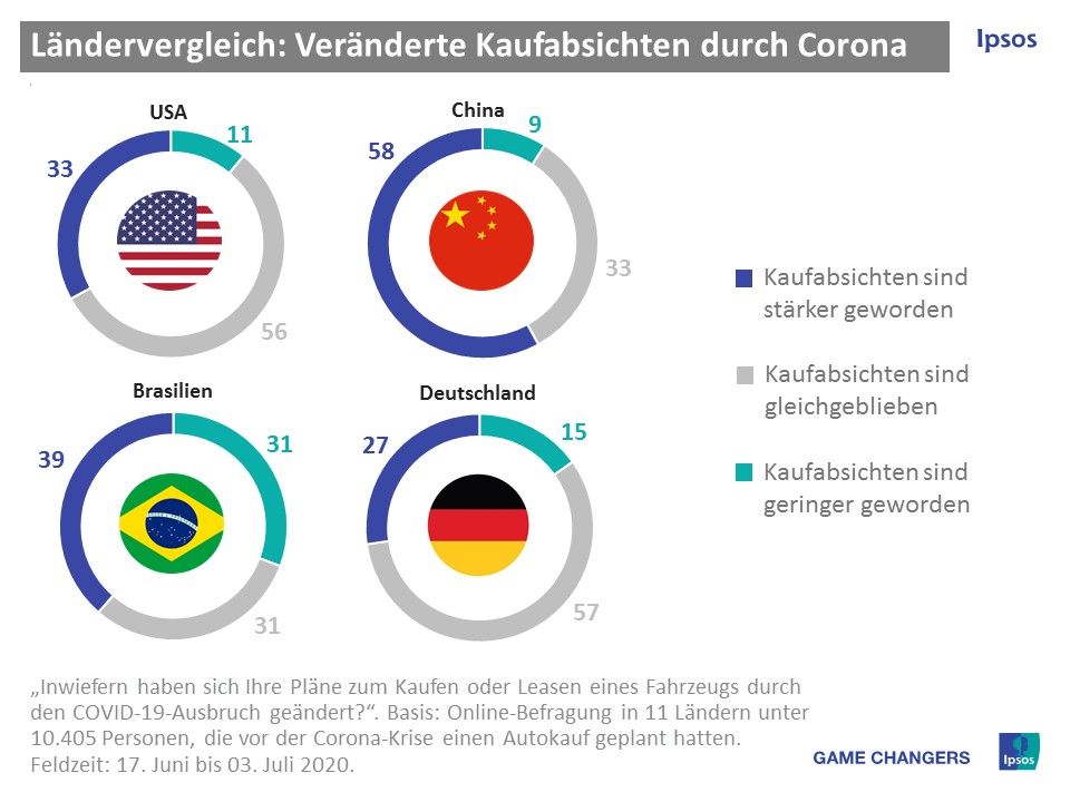 Vergleich der Kaufabsichten nach Ländern - Studie