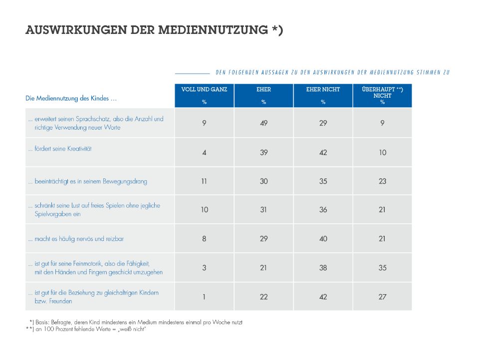 Studie Medienkonsum Kinder Ergebnisse 2