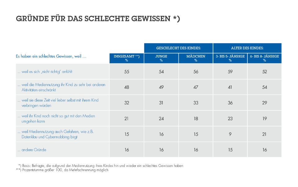 Studie Medienkonsum Kinder Ergebnisse
