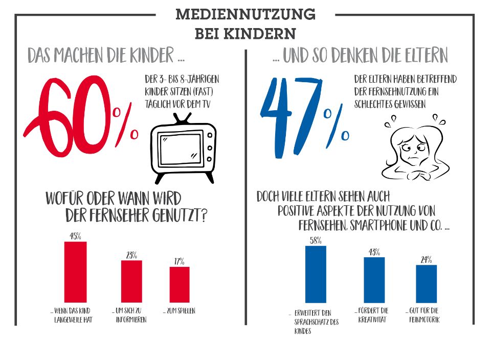 Studie Medienkonsum Kinder drei bis acht Jahre