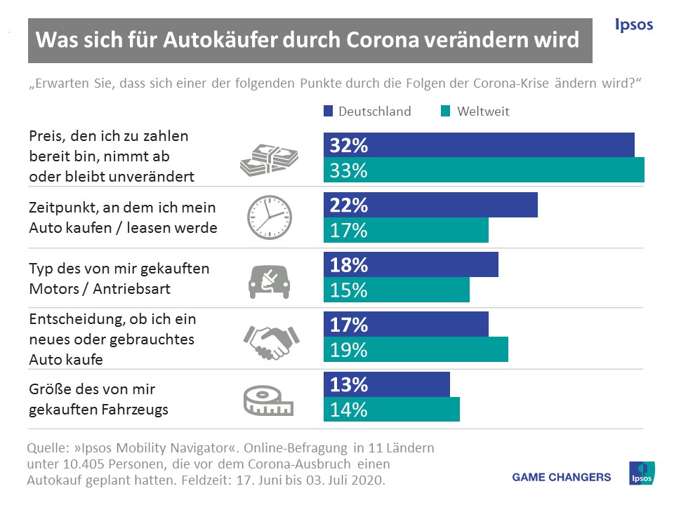 Veraendertes Konsumverhalten bei Autokauf - Studie