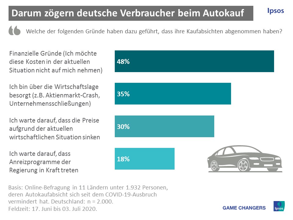 geringere Kaufabsicht für Auto - Studie