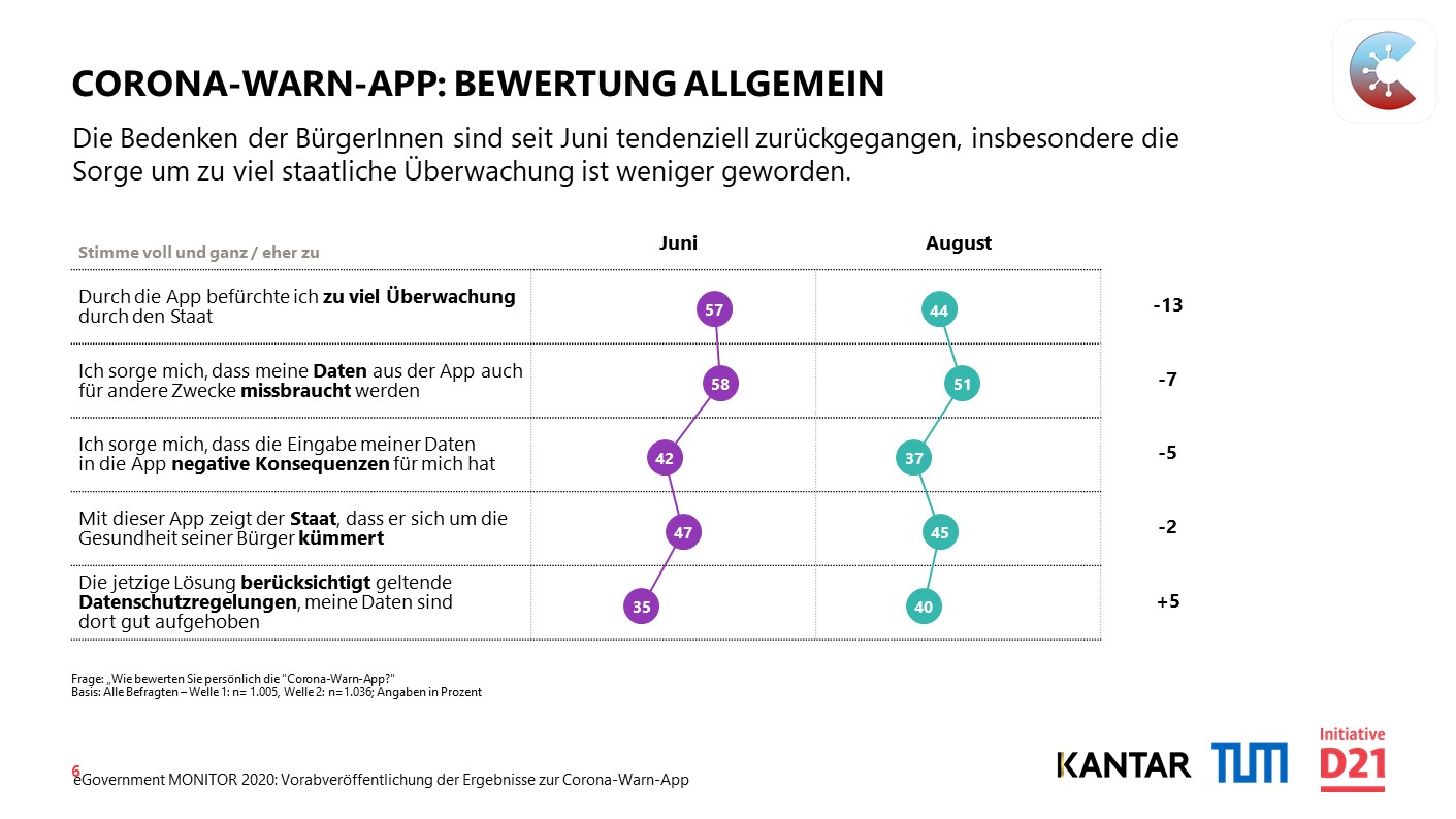 Skepsis Corona Warn App Datenschutz