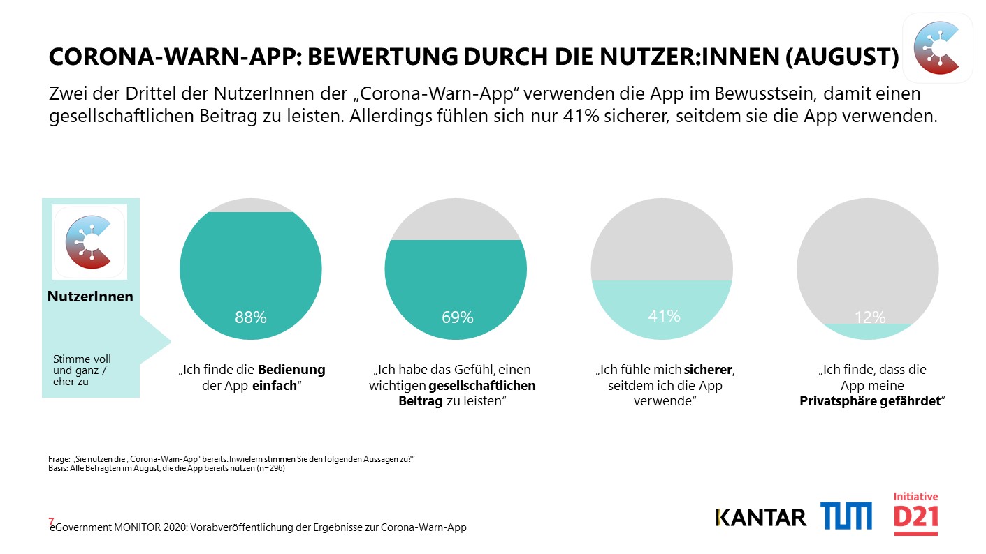 Corona Warn App Nutzerberwertung