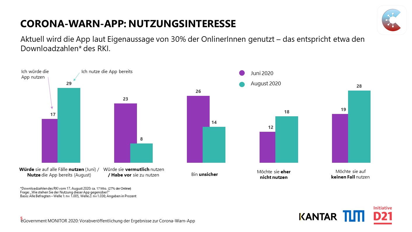 Studie Nutzung Corona Warn App