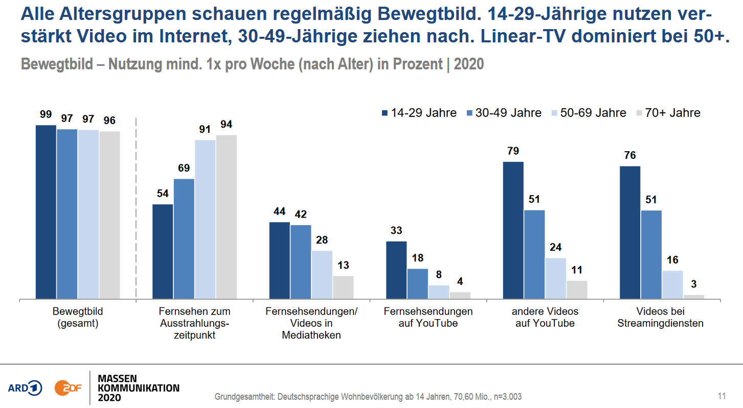 Mediennutzung Studie TV und Youtube ARD ZDF 