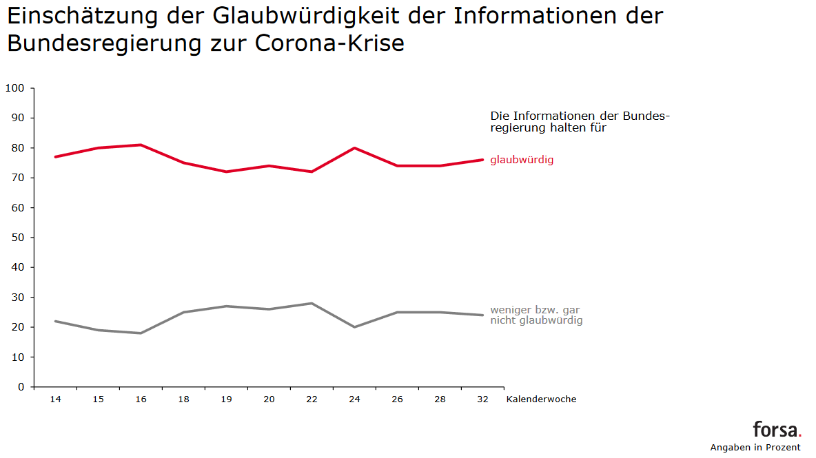 Forsa Trendbarometer - Glaubwuerdigkeit Informationen Corona Krise