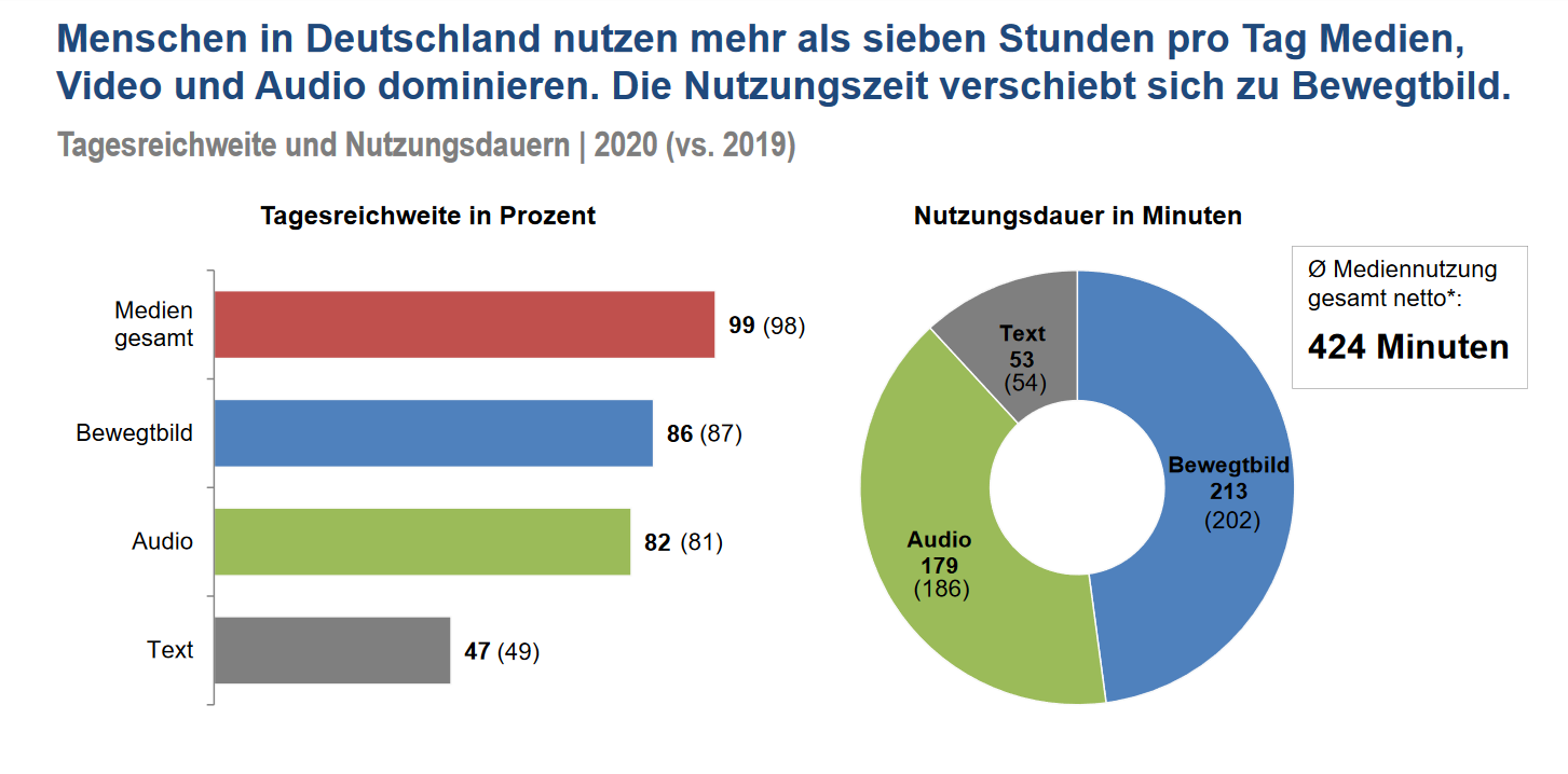 Studie zur Mediennutzung Deutschland ARD ZDF 2020