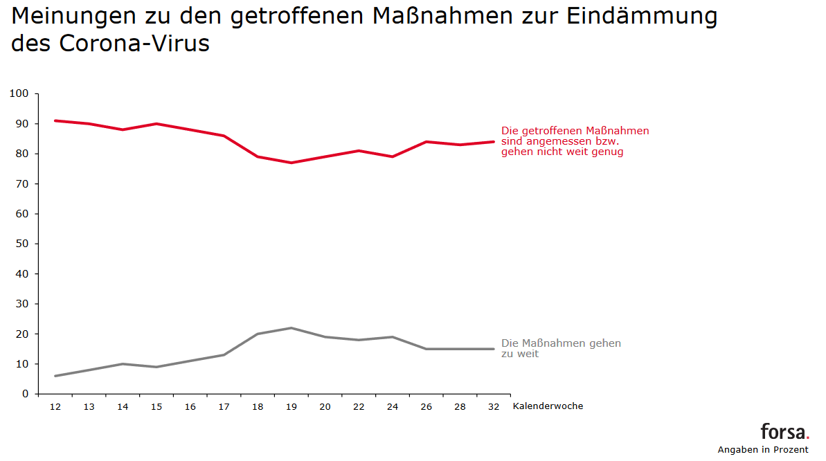 Forsa Trendbarometer Massnahmen Corona Virus