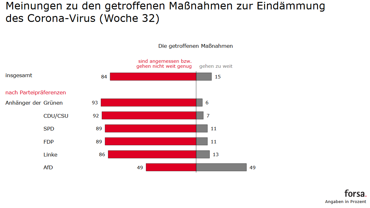 Meinung zu getroffenen Maßnahmen Corona