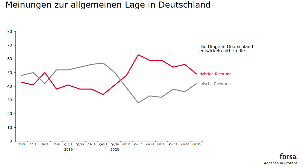 Forsa Trendbarometer - gesamtgesellschaftliche Entnwicklung