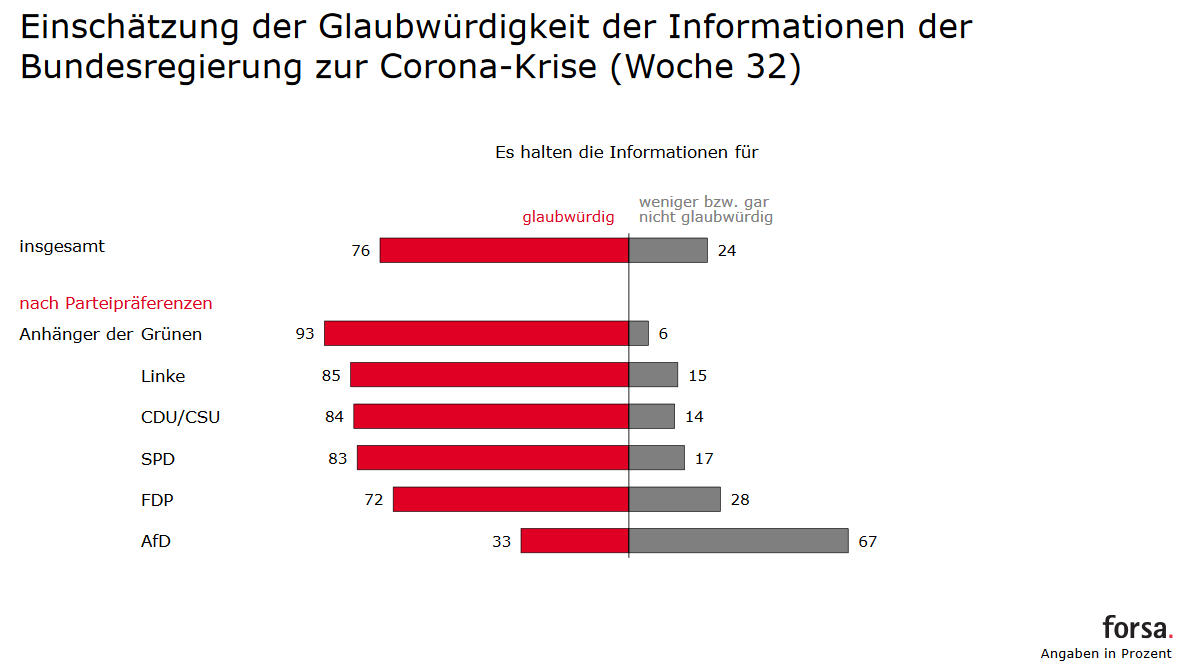 Glabwuerdigkeit der Informationen während Corona Krise - Parteien - Forsa Trendbarometer