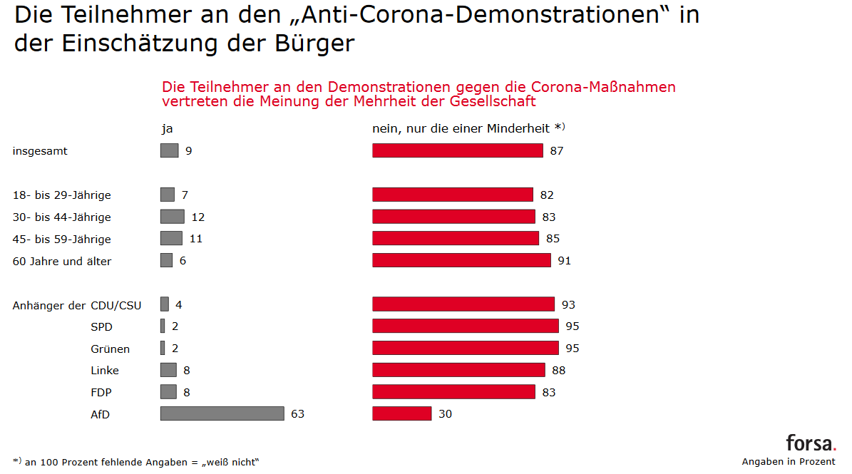 Forsa Trendbarometer - Teilnahme an Anti-Corona-Demo - Einschaetzung der Buerger