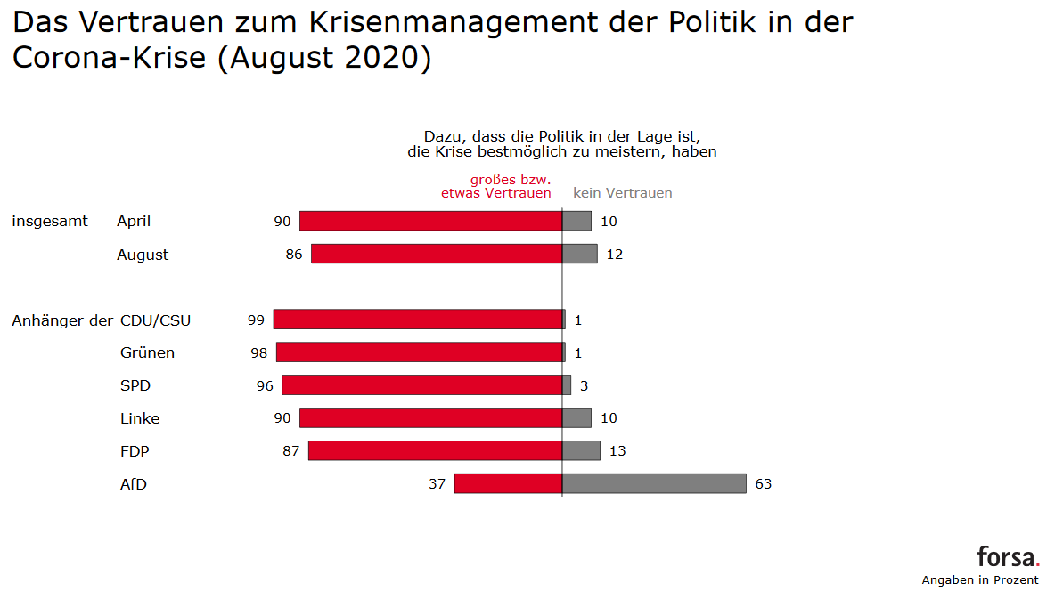 Forsa Trendbarometer - Vertrauen in Krisenmanagement Corona Parteien