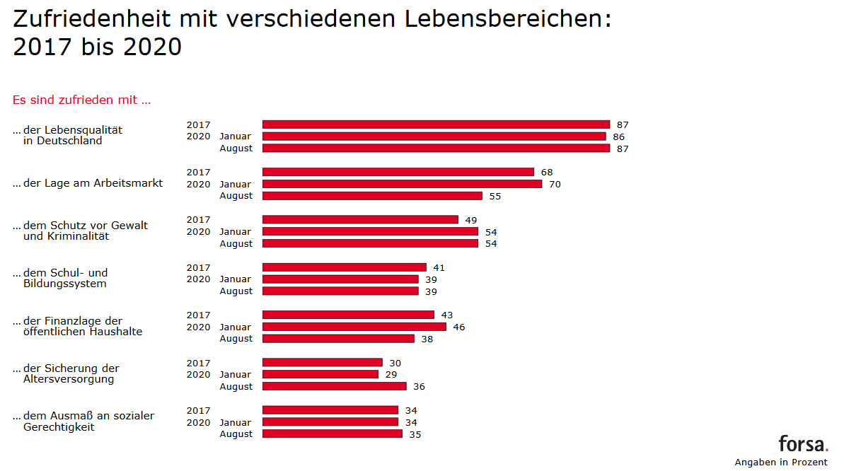 Forsa Trendbarometer - Zufriedenheit Lebensbereiche 2017 - 2020