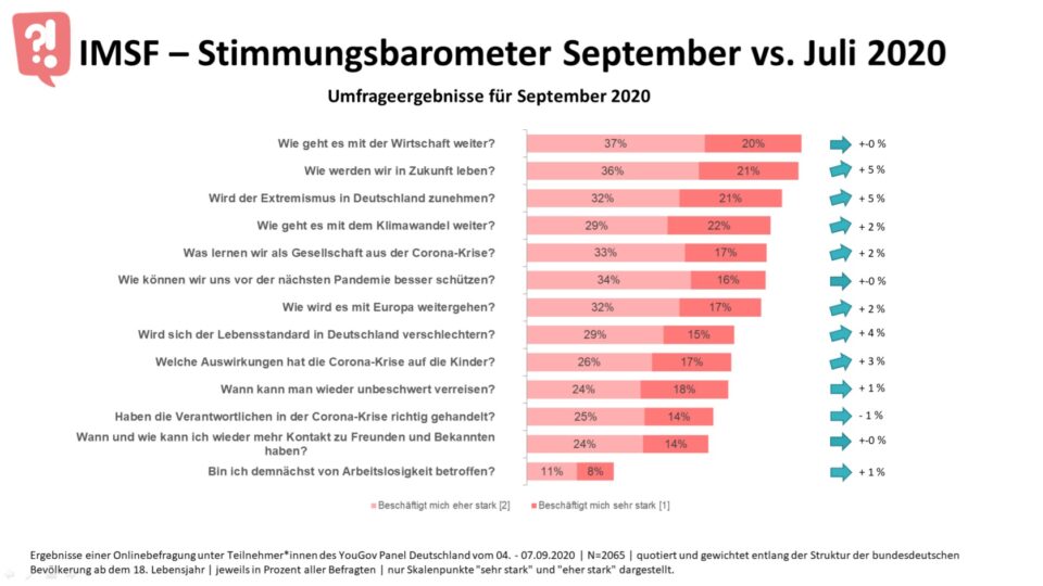 IMSF Stimmungsbarometer September 2020 Initiative Markt- und Sozialforschung (IMSF) Stimmungsbarometer September