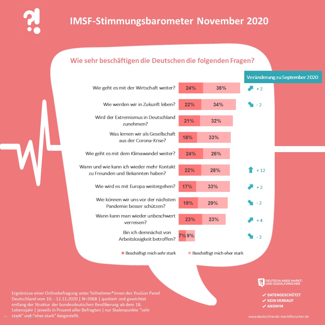 IMSF Stimmungsbaromter Vergleich
