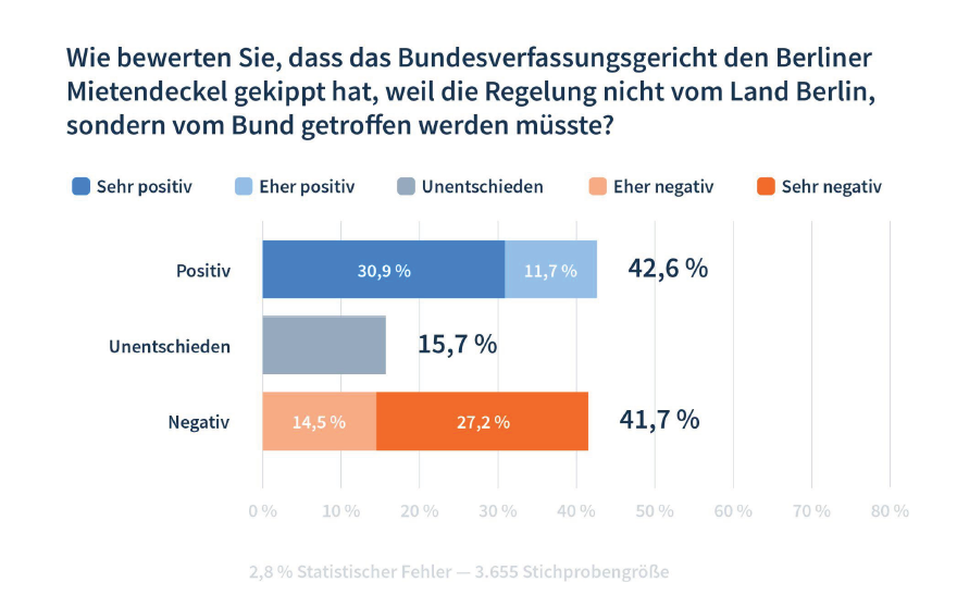 Umfrage Berliner Mietendeckel